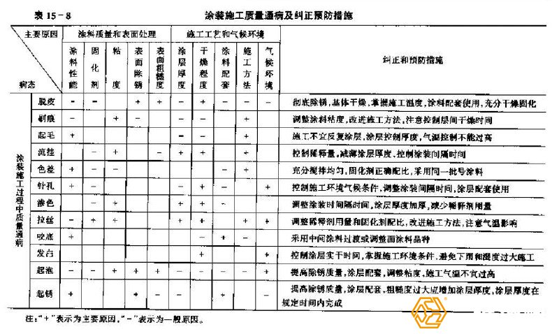 鋼結(jié)構(gòu)工程防腐處理質(zhì)量隱患有哪些？